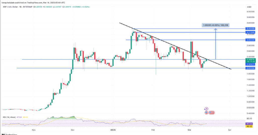 Ціна криптовалюти XRP може зрости на 46%