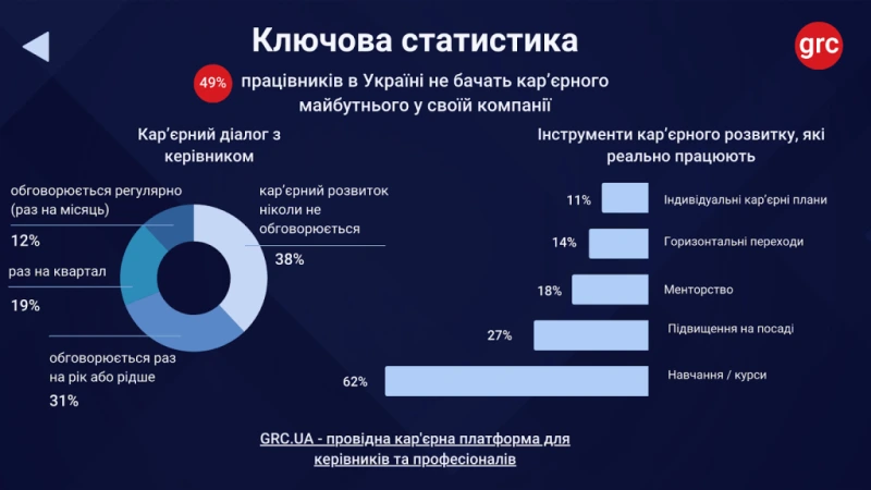 Кар’єрний шлях українців: результати дослідження GRS