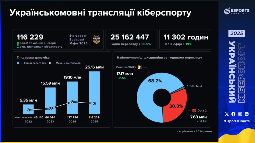 Українськомовні трансляції кіберспорту у 2025 році: ключові показники та тенденції розвитку