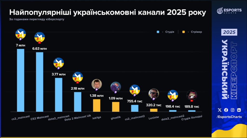Українськомовні трансляції кіберспорту у 2025 році: ключові показники та тенденції розвитку