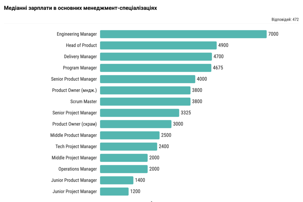 Ринок зарплат IT-менеджерів: статистичний огляд та підсумки звіту 2026 року