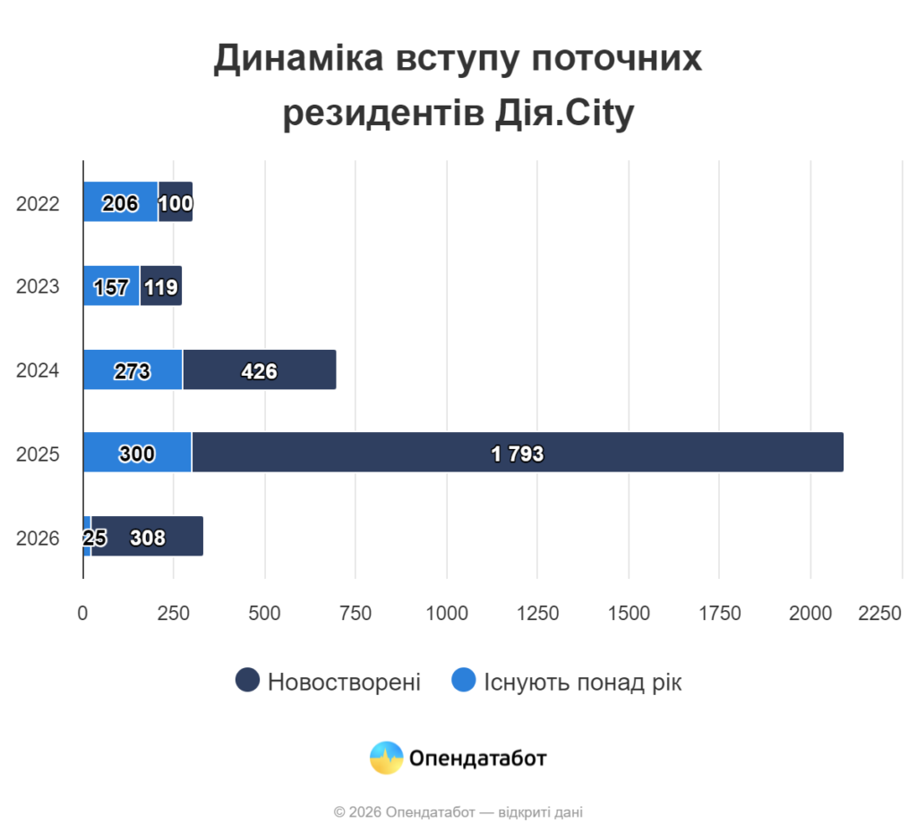 Розвиток правового режиму Diia.City: структурні зміни та економічні тенденції
