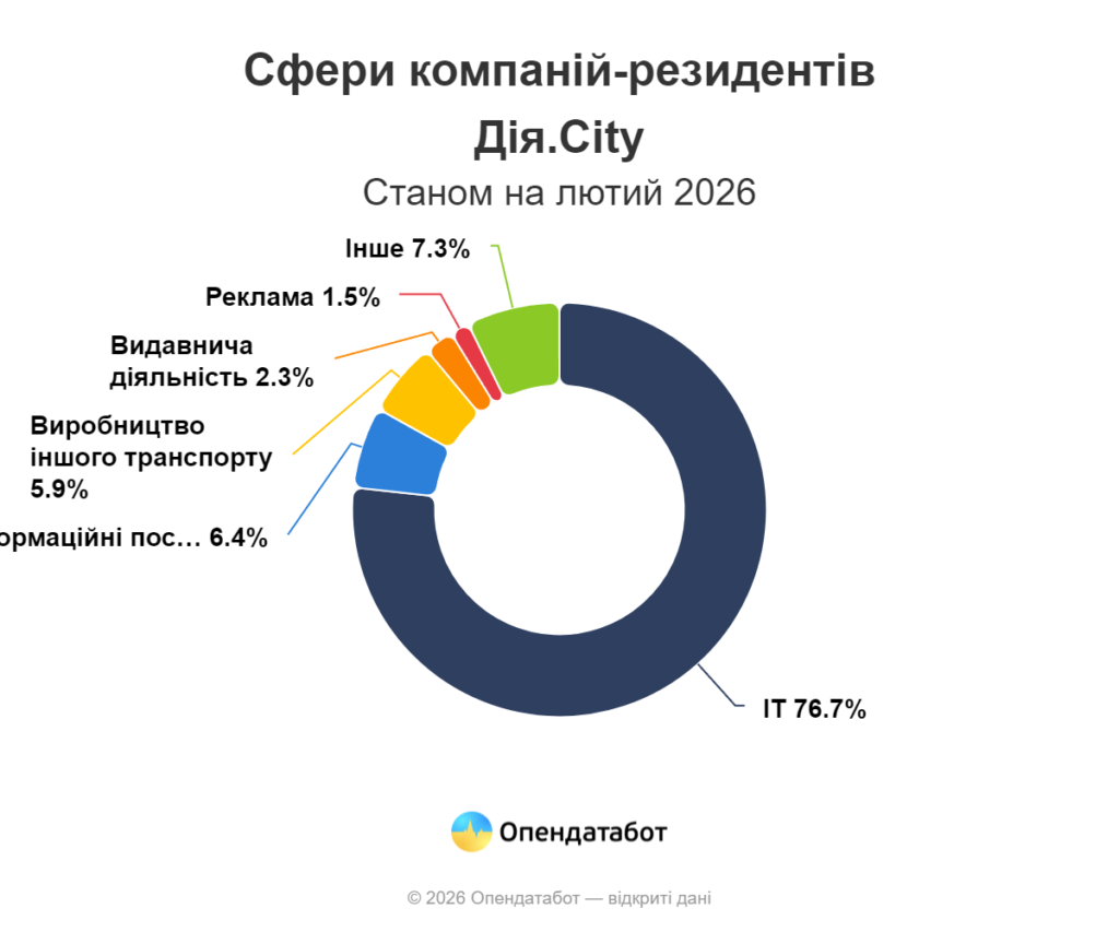 Розвиток правового режиму Diia.City: структурні зміни та економічні тенденції