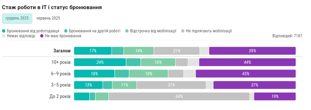 Бронювання ІТ-фахівців в умовах воєнного стану: тенденції та вплив на галузь