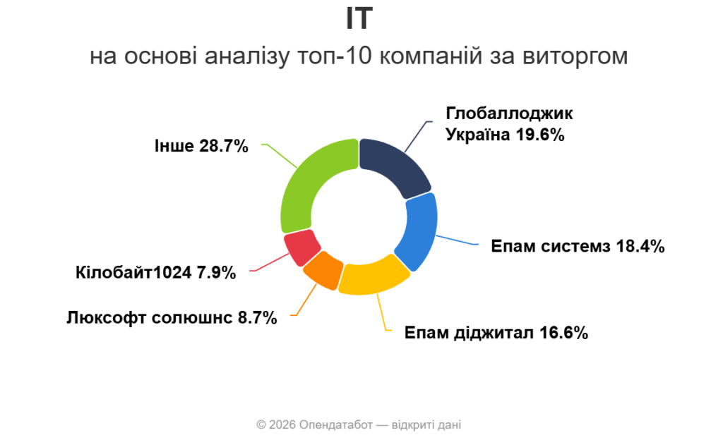 Рейтинг ІТ-компаній України: хто заробив найбільше у 2025 році