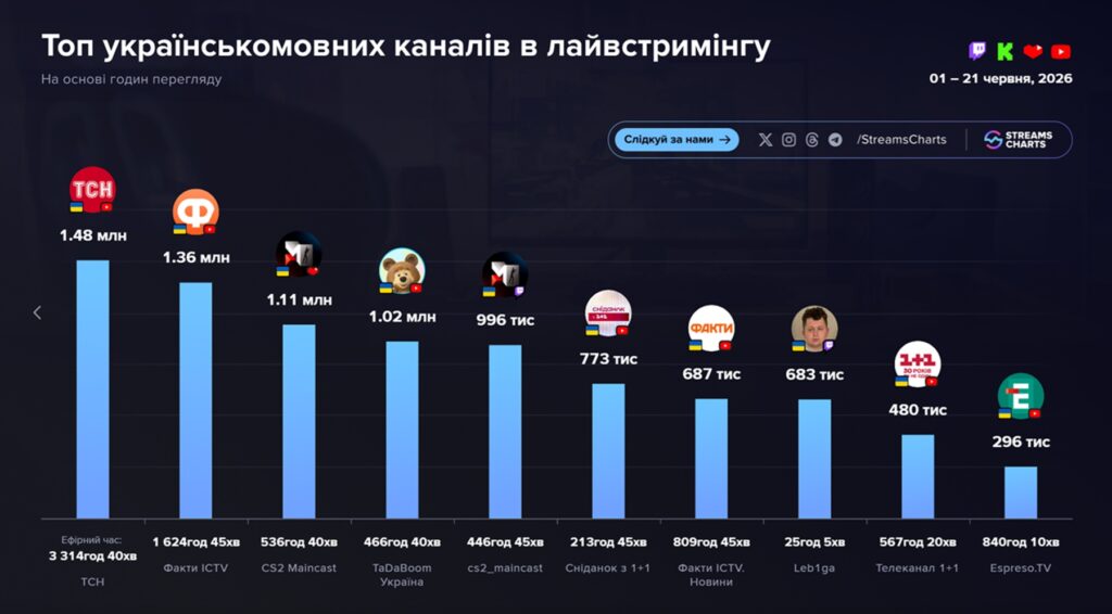 11 мільйонів переглядів: Maincast встановив рекорд україномовної трансляції Counter-Strike 2 Major